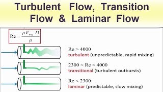 Turbulent Flow Transition Flow amp Laminar Flow [upl. by Best693]