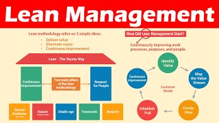 Introduction to Lean Management Definition Lean Principles amp Benefits [upl. by Yttik472]