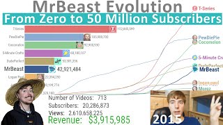 MrBeast Evolution From Zero to 50 Million Subscribers 20122021 [upl. by Akenihs69]