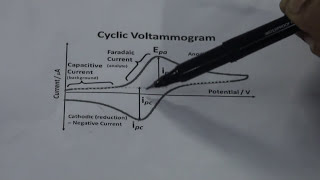 Basics of Cyclic Voltammetry [upl. by Nodnal883]