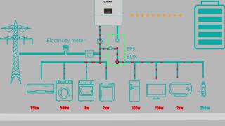 How does SolaX Hybrid Inverter work [upl. by Epuladaug]