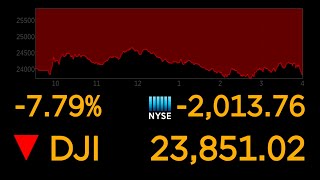 Dow suffers worst day since 2008  ABC News [upl. by Rafaelita]