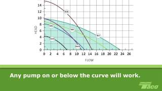 How To Read a Pump Curve 101 [upl. by Nicolea]