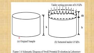 5 LAB Swell Tests [upl. by Ydnim]