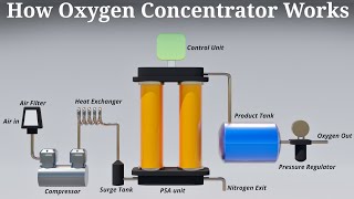 How Oxygen Concentrator Works  Karthi Explains [upl. by Alberic]