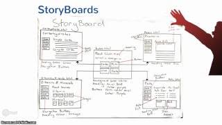 Project Management Storyboards [upl. by Sheela430]